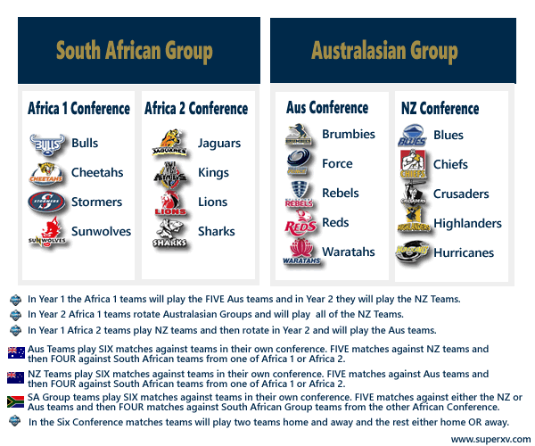 La prima giornata del Super Rugby 2016